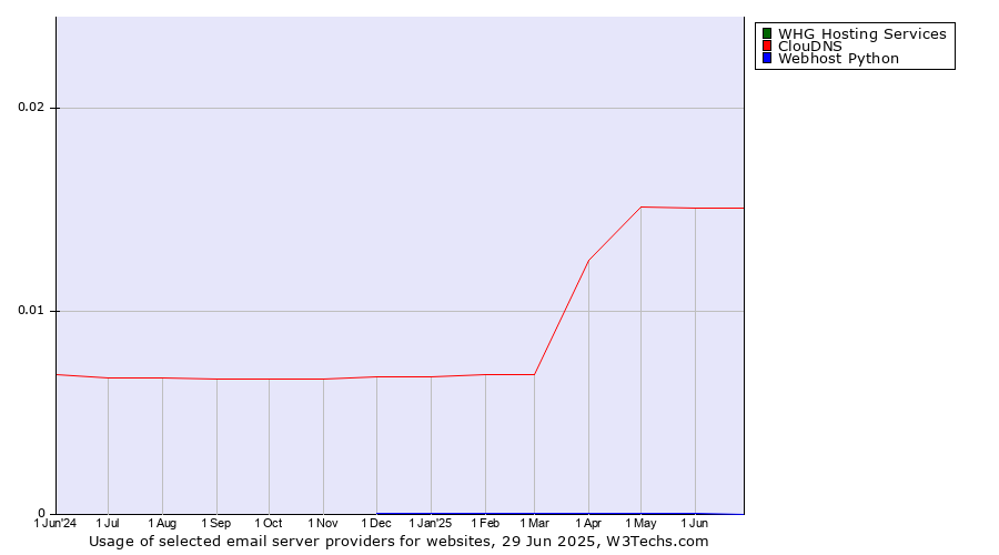 Historical trends in the usage of ClouDNS vs. WHG Hosting Services vs. Webhost Python