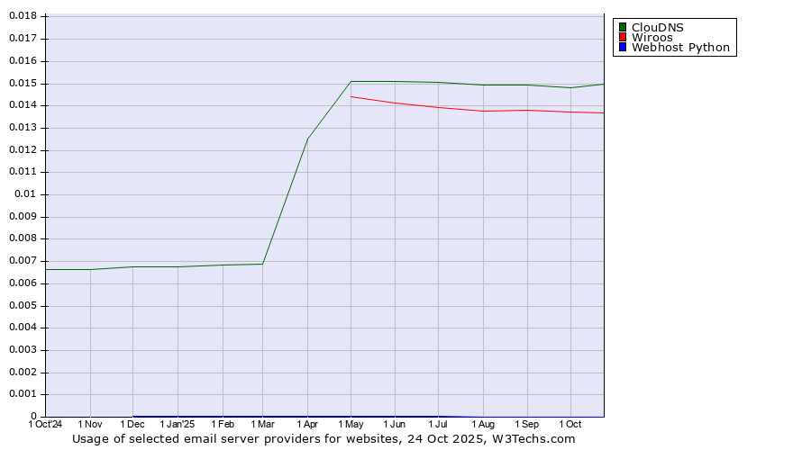Historical trends in the usage of ClouDNS vs. Wiroos vs. Webhost Python