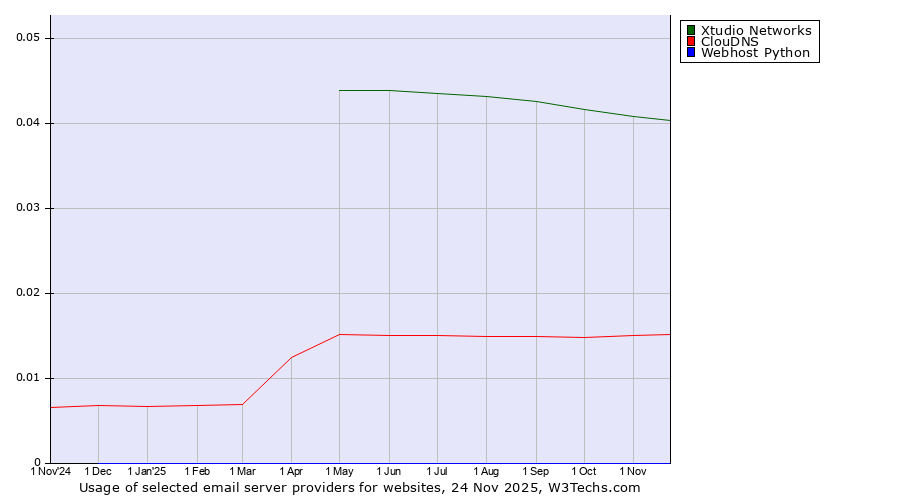 Historical trends in the usage of Xtudio Networks vs. ClouDNS vs. Webhost Python