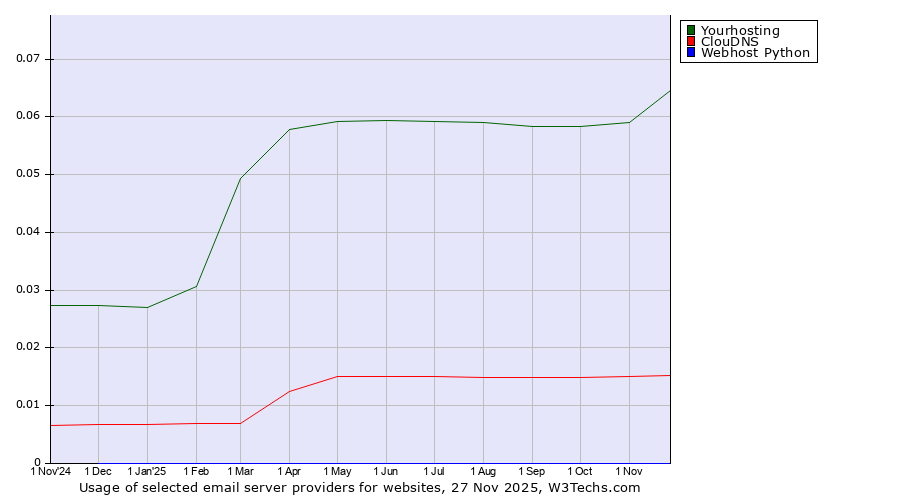 Historical trends in the usage of Yourhosting vs. ClouDNS vs. Webhost Python