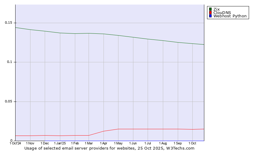 Historical trends in the usage of Zix vs. ClouDNS vs. Webhost Python