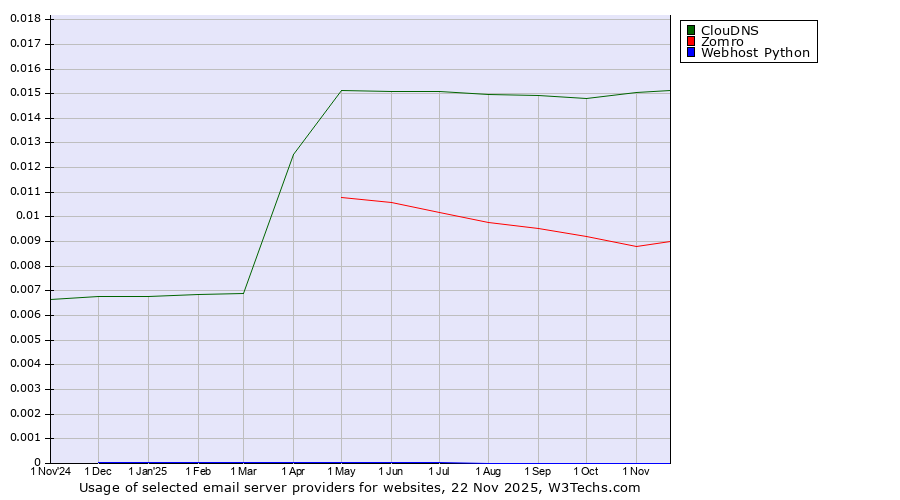 Historical trends in the usage of ClouDNS vs. Zomro vs. Webhost Python