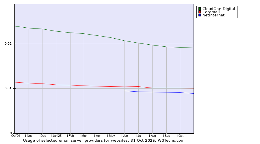 Historical trends in the usage of CloudOne Digital vs. Coremail vs. Netinternet