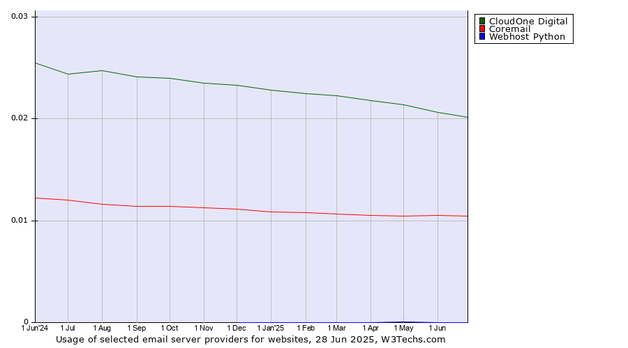 Historical trends in the usage of CloudOne Digital vs. Coremail vs. Webhost Python