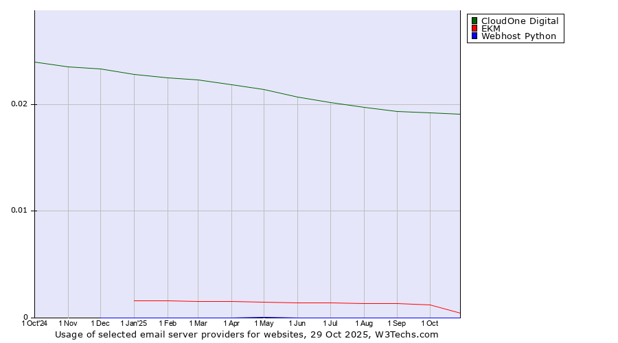 Historical trends in the usage of CloudOne Digital vs. EKM vs. Webhost Python