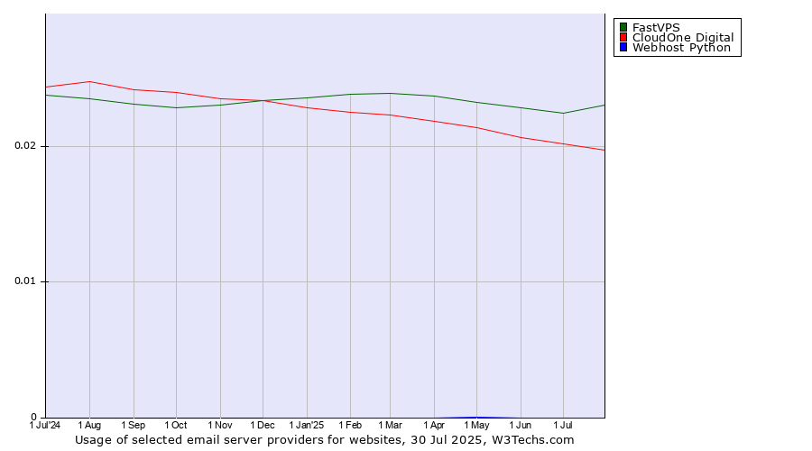 Historical trends in the usage of FastVPS vs. CloudOne Digital vs. Webhost Python