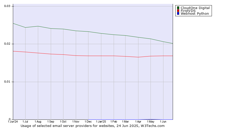 Historical trends in the usage of CloudOne Digital vs. FirstVDS vs. Webhost Python