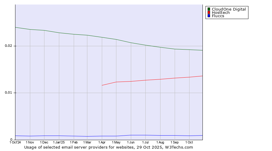 Historical trends in the usage of CloudOne Digital vs. Hosttech vs. Fluccs
