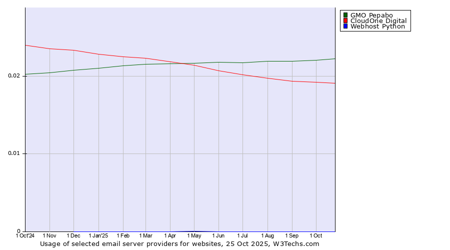 Historical trends in the usage of GMO Pepabo vs. CloudOne Digital vs. Webhost Python