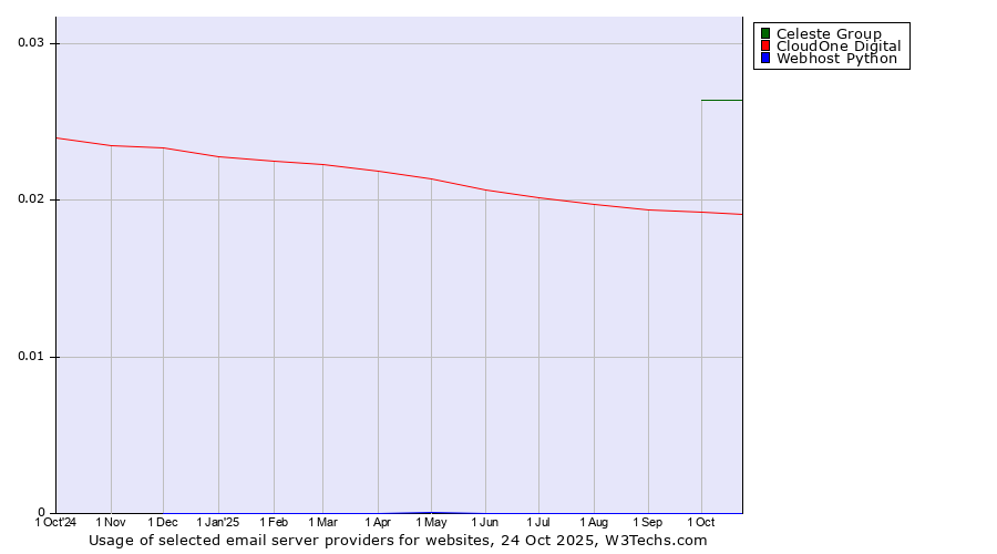Historical trends in the usage of Celeste Group vs. CloudOne Digital vs. Webhost Python