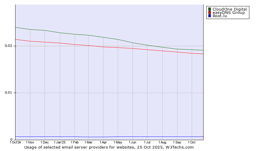 Historical trends in the usage of CloudOne Digital vs. easyDNS Group vs. Root.lu