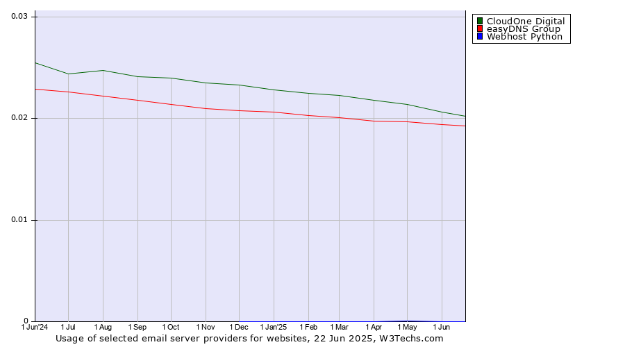Historical trends in the usage of CloudOne Digital vs. easyDNS Group vs. Webhost Python