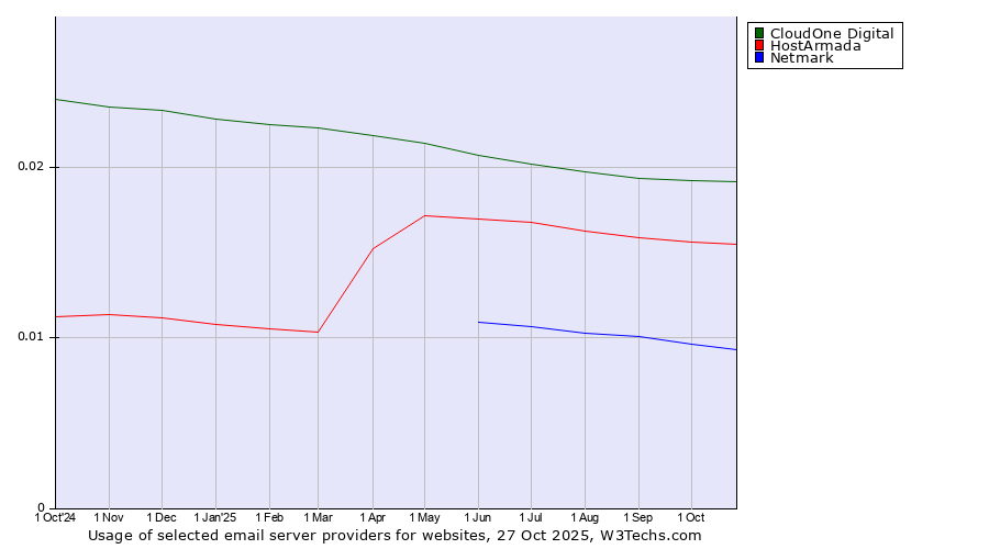 Historical trends in the usage of CloudOne Digital vs. HostArmada vs. Netmark