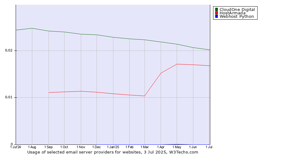 Historical trends in the usage of CloudOne Digital vs. HostArmada vs. Webhost Python