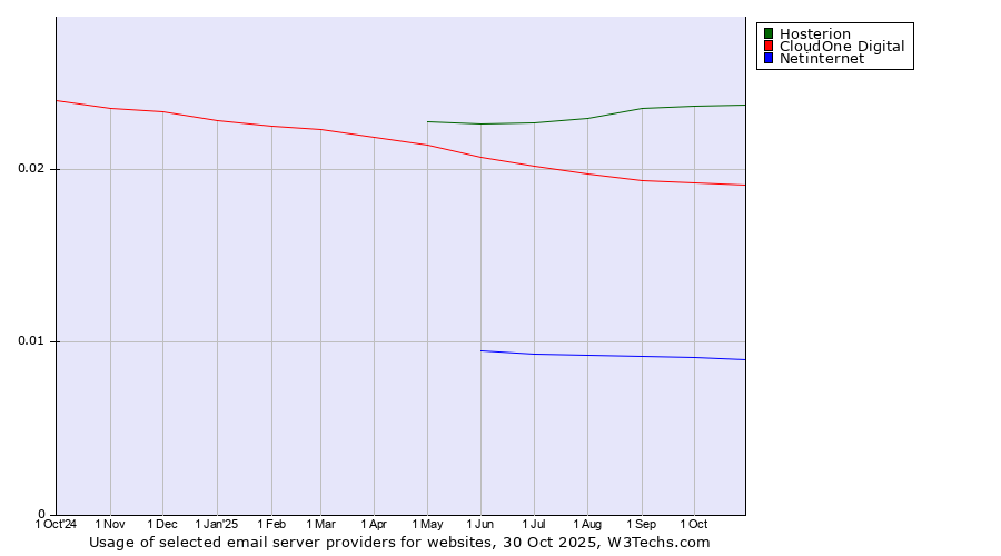 Historical trends in the usage of Hosterion vs. CloudOne Digital vs. Netinternet