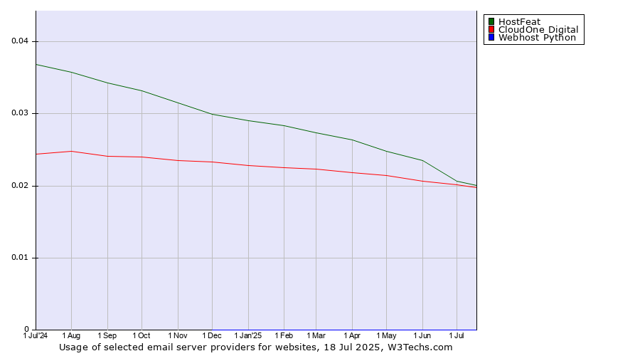 Historical trends in the usage of HostFeat vs. CloudOne Digital vs. Webhost Python