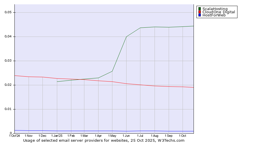 Historical trends in the usage of ScalaHosting vs. CloudOne Digital vs. HostForWeb