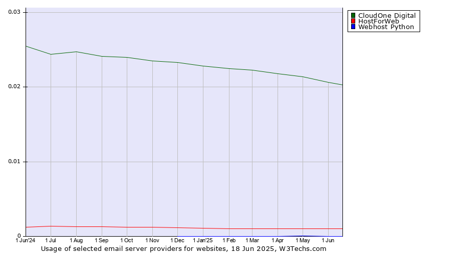 Historical trends in the usage of CloudOne Digital vs. HostForWeb vs. Webhost Python