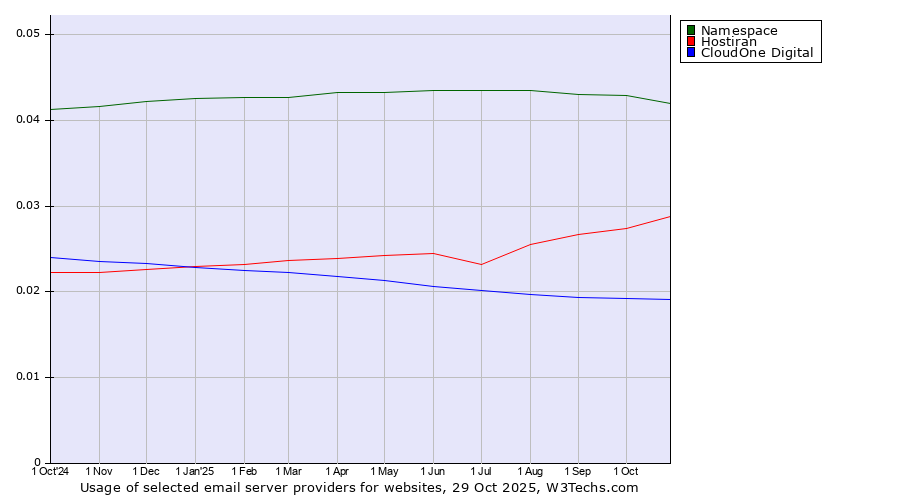 Historical trends in the usage of Namespace vs. Hostiran vs. CloudOne Digital
