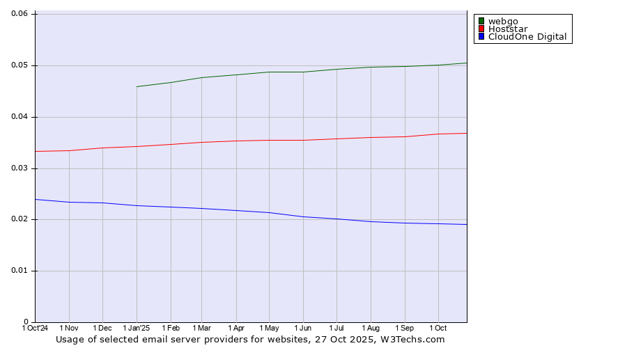 Historical trends in the usage of webgo vs. Hoststar vs. CloudOne Digital