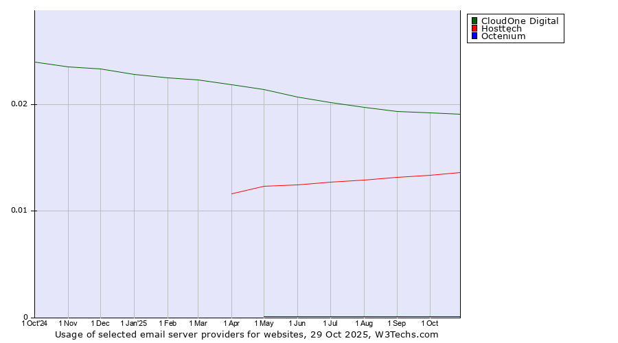 Historical trends in the usage of CloudOne Digital vs. Hosttech vs. Octenium