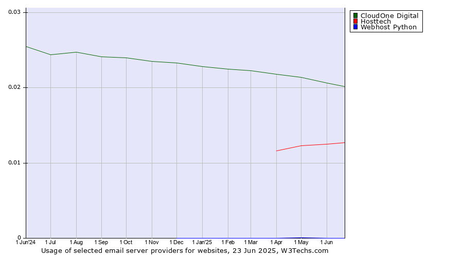 Historical trends in the usage of CloudOne Digital vs. Hosttech vs. Webhost Python