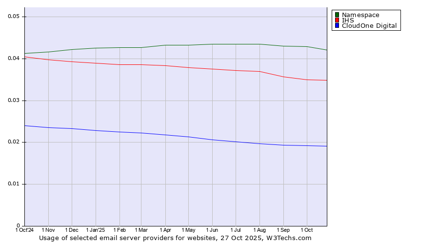 Historical trends in the usage of Namespace vs. IHS vs. CloudOne Digital