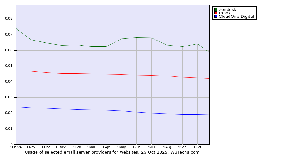 Historical trends in the usage of Zendesk vs. Inbox vs. CloudOne Digital