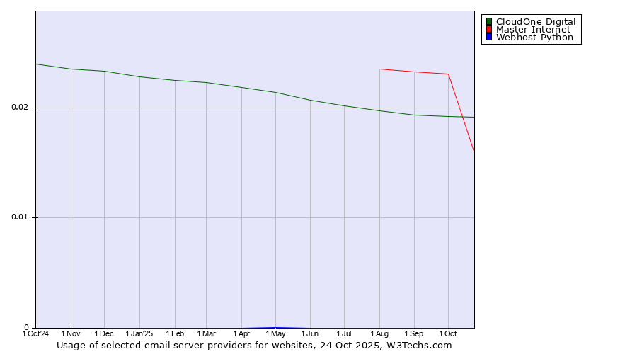 Historical trends in the usage of Master Internet vs. CloudOne Digital vs. Webhost Python