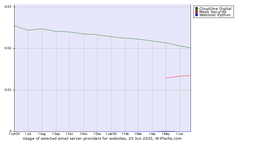 Historical trends in the usage of CloudOne Digital vs. Mesh Security vs. Webhost Python