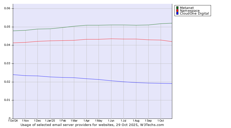 Historical trends in the usage of Metanet vs. Namespace vs. CloudOne Digital