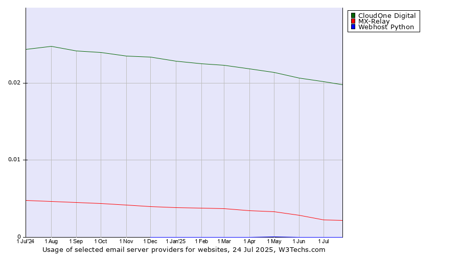 Historical trends in the usage of CloudOne Digital vs. MX-Relay vs. Webhost Python