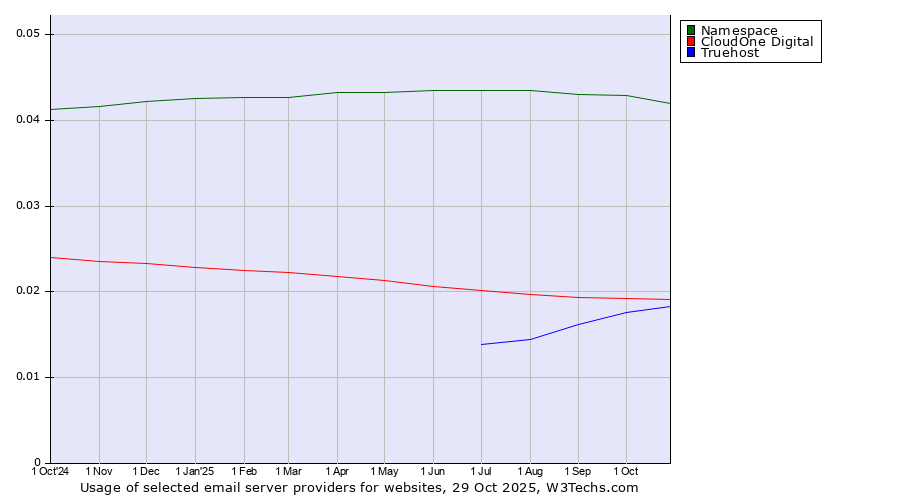 Historical trends in the usage of Namespace vs. CloudOne Digital vs. Truehost