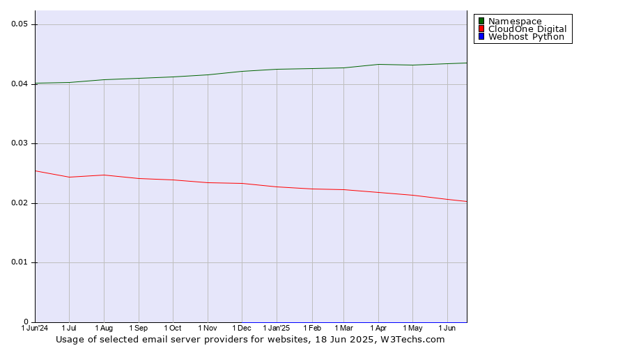 Historical trends in the usage of Namespace vs. CloudOne Digital vs. Webhost Python