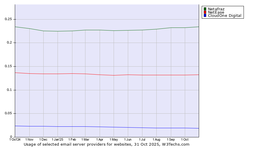 Historical trends in the usage of Netafraz vs. NetEase vs. CloudOne Digital