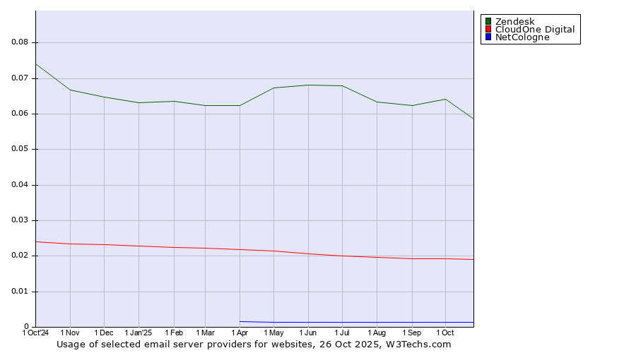 Historical trends in the usage of Zendesk vs. CloudOne Digital vs. NetCologne