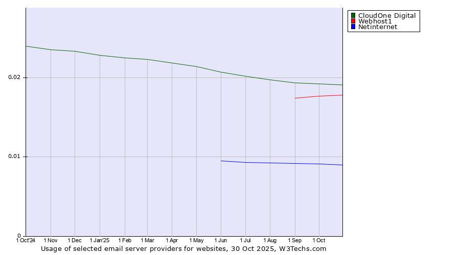 Historical trends in the usage of CloudOne Digital vs. Webhost1 vs. Netinternet