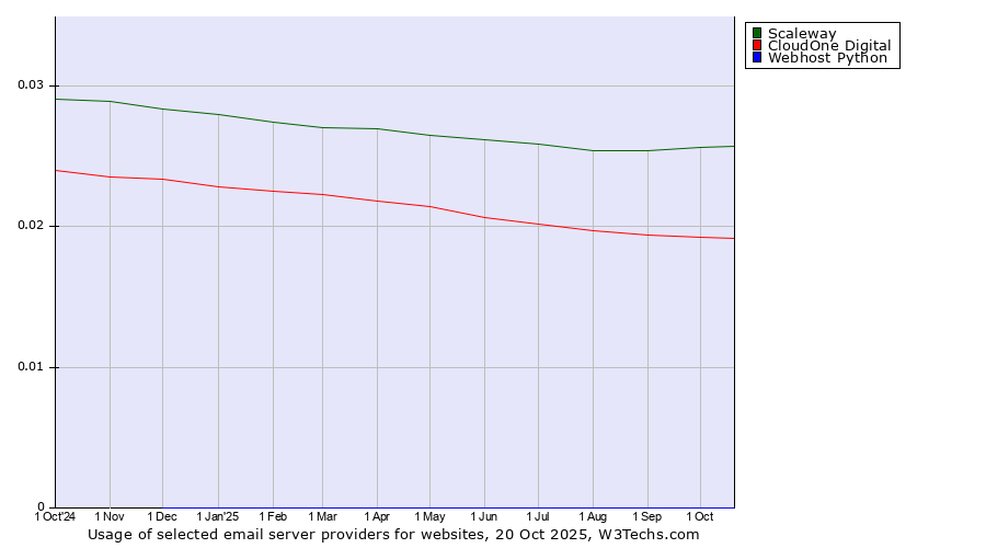 Historical trends in the usage of Scaleway vs. CloudOne Digital vs. Webhost Python