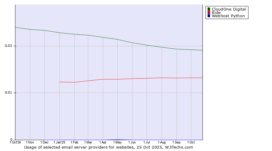 Historical trends in the usage of CloudOne Digital vs. Ride vs. Webhost Python