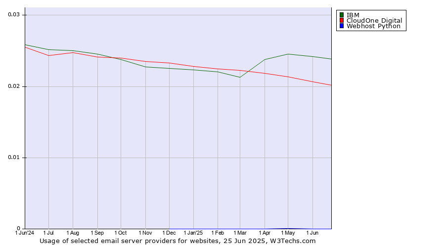 Historical trends in the usage of IBM vs. CloudOne Digital vs. Webhost Python