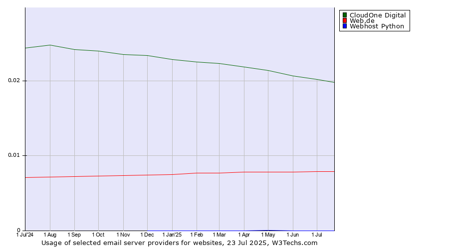 Historical trends in the usage of CloudOne Digital vs. Web.de vs. Webhost Python