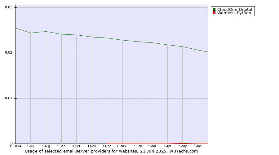 Historical trends in the usage of CloudOne Digital vs. Webhost Python