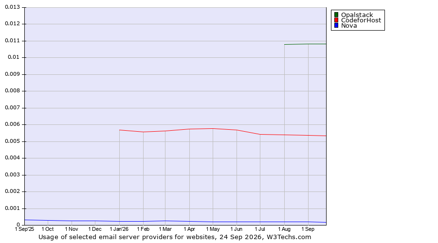 Historical trends in the usage of Opalstack vs. CodeforHost vs. Nova