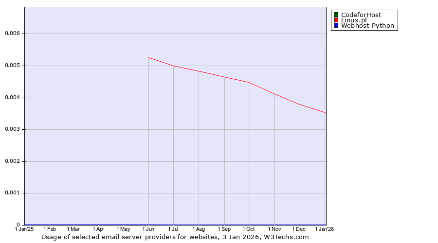 Historical trends in the usage of CodeforHost vs. Linux.pl vs. Webhost Python