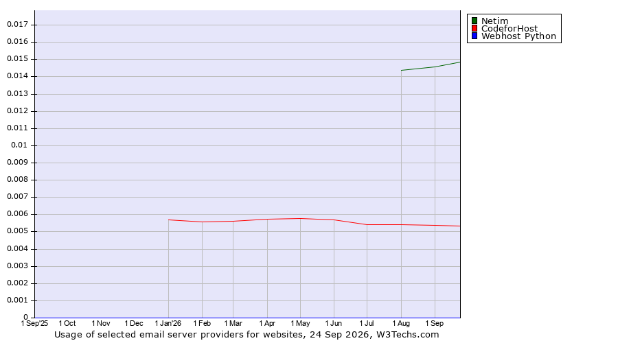 Historical trends in the usage of Netim vs. CodeforHost vs. Webhost Python