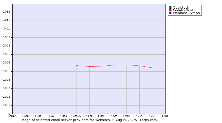 Historical trends in the usage of Opalstack vs. CodeforHost vs. Webhost Python