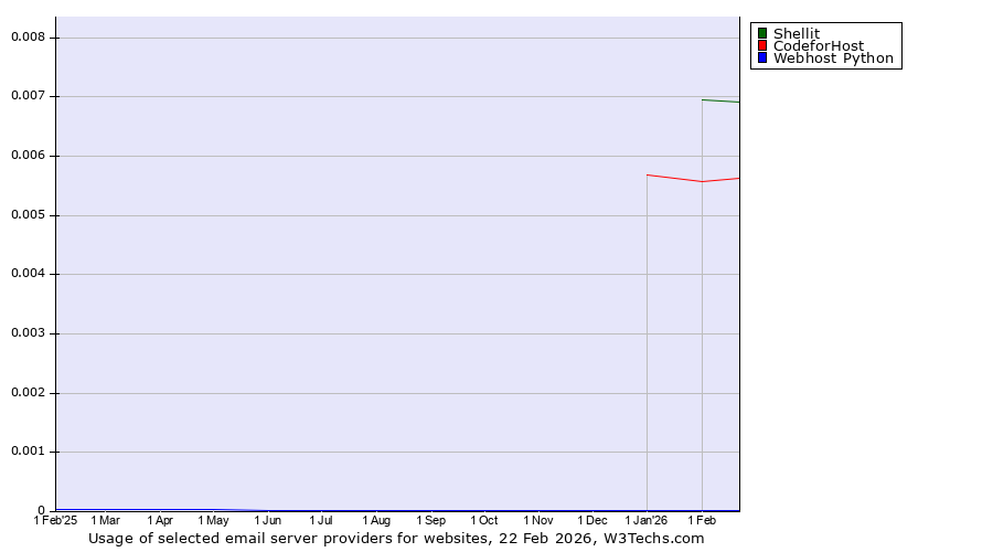 Historical trends in the usage of Shellit vs. CodeforHost vs. Webhost Python