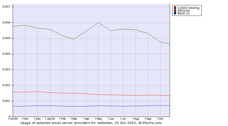 Historical trends in the usage of ColoCrossing vs. Patmos vs. Root.lu