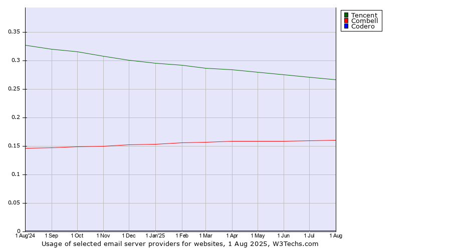 Historical trends in the usage of Tencent vs. Combell vs. Codero