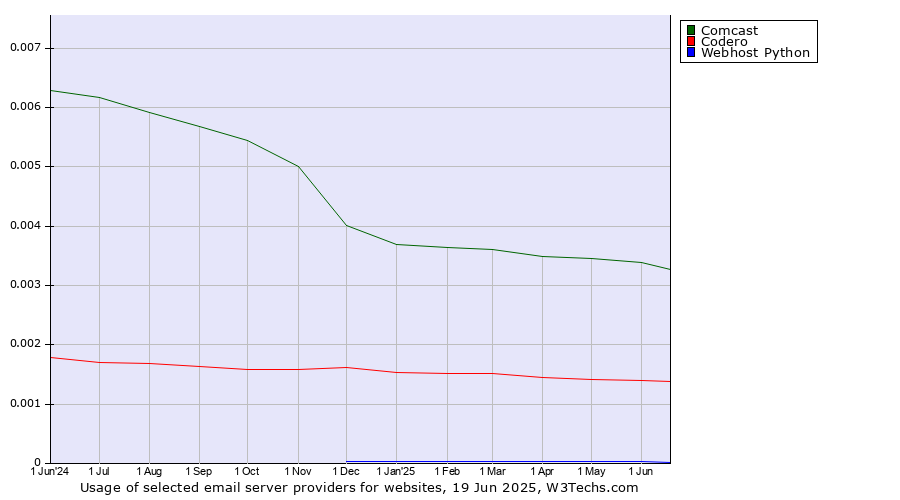 Historical trends in the usage of Comcast vs. Codero vs. Webhost Python